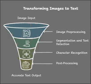 OCR Text Extraction process